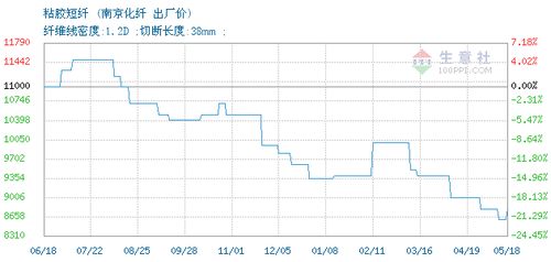 粘胶短纤1.2d价格, 2020年05月18日粘胶短纤1.2d价格,南京化纤粘胶短纤1.2d2020年05月18日最新价格